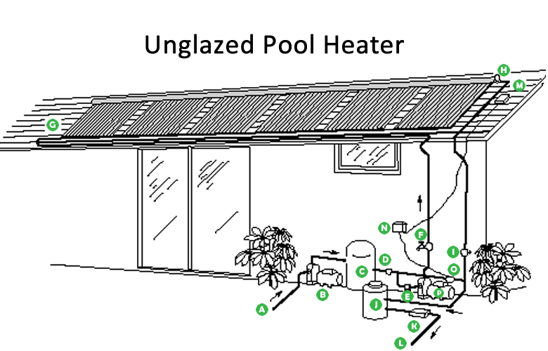 Diagram showing a typical solar pool heating system. Components are labeled with letters that match the text below.