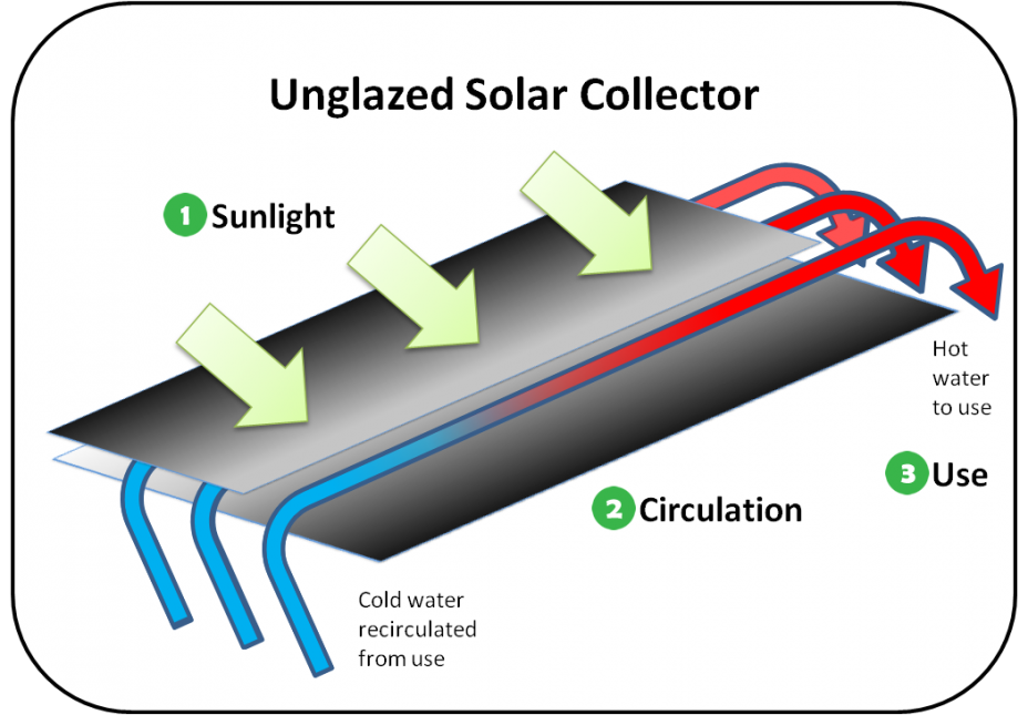 Diagram showing an unglazed solar collector. Components are labeled with numbers that match the text.