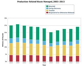 Production-Related Waste Managed, 2003-2013