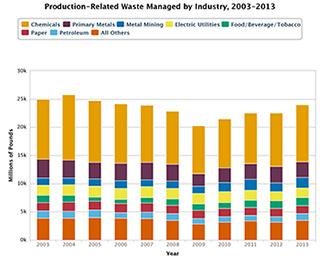 Production-Related Waste Managed by Industry, 2003-2013