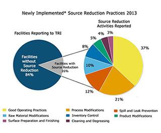 Newly Implemented Source Reduction Practices, 2013