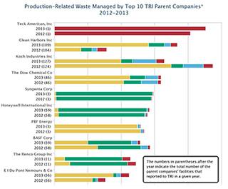 Production-Related Waste Managed by Top 10 TRI Parent Companies, 2012-2013