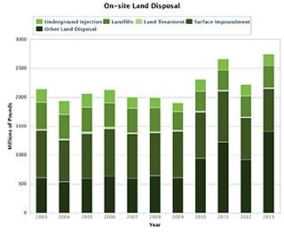 Trend in Land Disposal, 2003-2013