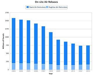On-site Air Releases, 2003-2013