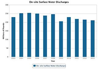 On-site Surface Water Discharges, 2003-2013