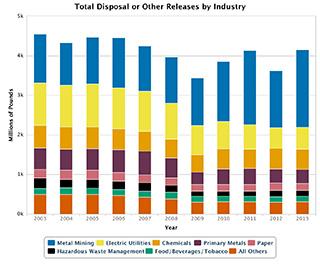 Total Disposal or Other Releases by Industry, 2003-2013