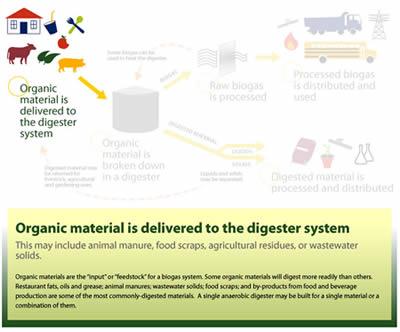 How anaerobic digesters work preview