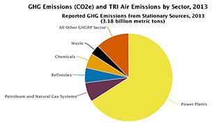 GHG Emissions and TRI Air Emissions by Sector, 2013