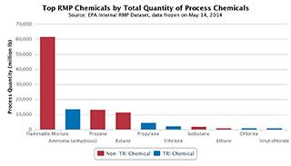 Top RMP Chemicals by Total Quantity of Process Chemicals