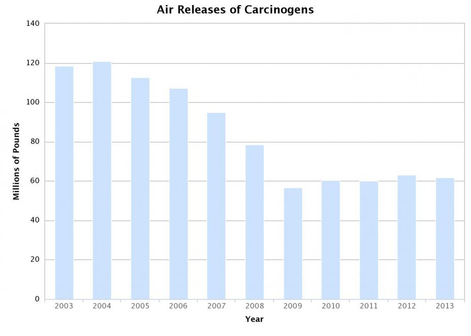 Air releases of carcinogens, 2003-2013