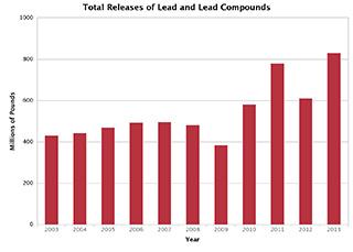 Total Disposal or Other Releases of Lead and Lead Compounds, 2003-2013