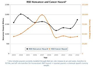 RSEI Noncancer and Cancer Hazard, 2003-2012