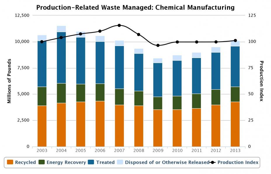 Production-Related Waste Managed in the Chemical Manufacturing Sector, 2003-2013