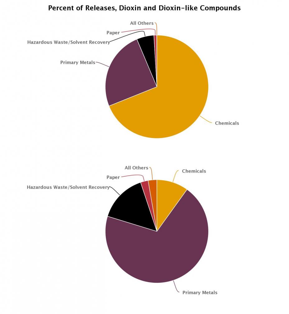 Percent of releases by industry for dioxin and dioxin-like compounds, 2013