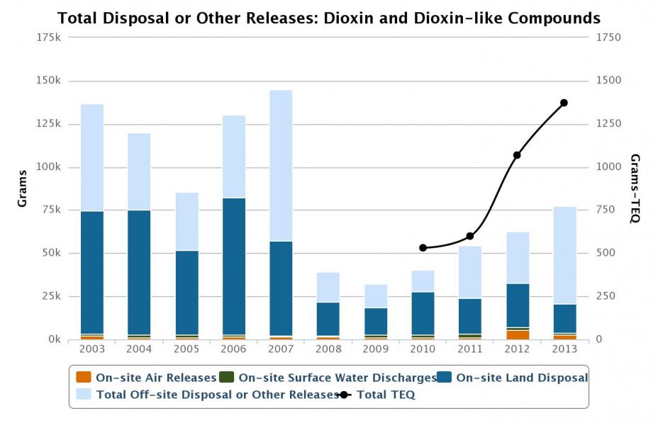 Total disposal or other releases of dioxin and dioxin-like compounds, 2003-2013