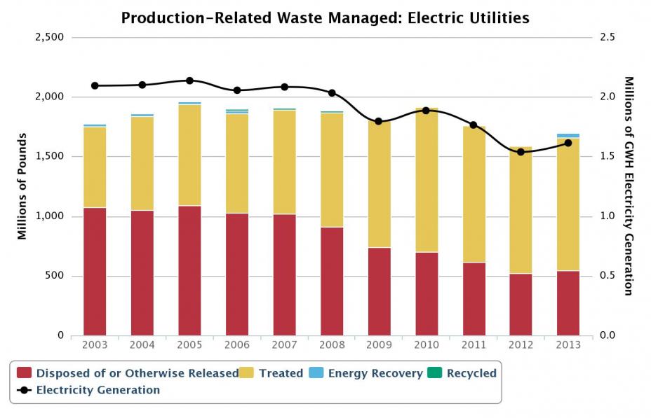 Production-Related Waste Managed for Electric Utilities, 2003-2013