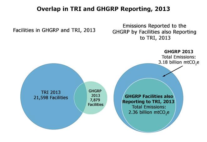 Overlap in TRI and GHGRP Reporting, 2013