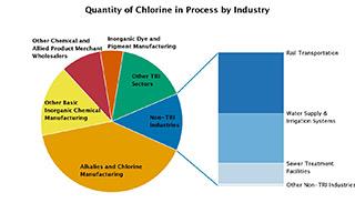 Quantity of Chlorine in Process by Industry
