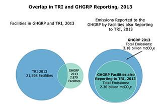 Overlap in TRI and GHGRP Reporting, 2013