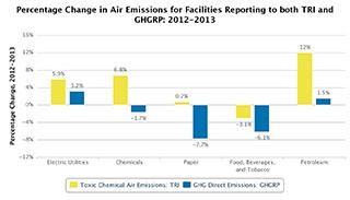 Percentage Change in Air Emissions for Facilities Reporting to both TRI and GHGRP