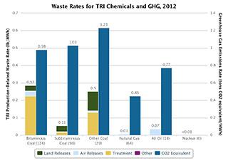 Waste Rates for TRI Chemicals and GHG, 2012