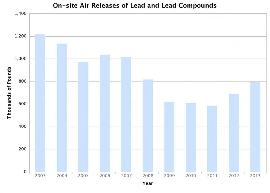 On-site air releases of lead and lead compounds, 2003-2013