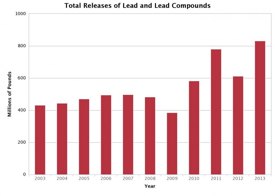 Total releases of lead and lead compounds, 2003-2013