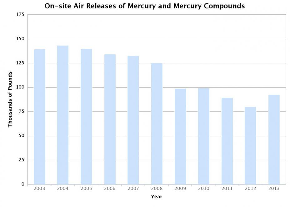 On-site air releases of mercury and mercury compounds, 2003-2013