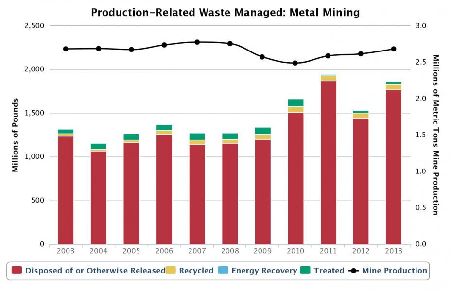 Production-Related Waste Managed for Metal Mines, 2003-2013