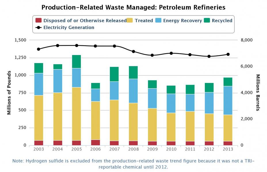Production-Related Waste Managed for Petroleum Refineries, 2003-2013