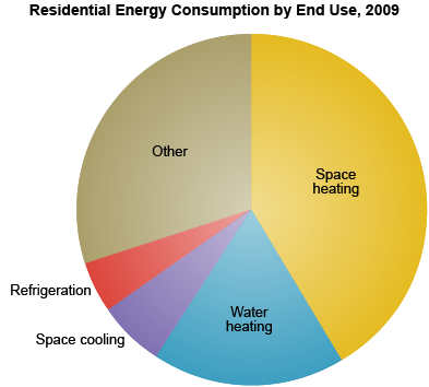 Pie chart showing energy consumption by end use for the residential sector.  The end use with the largest energy consumption is space heating, followed by other end uses, water heating, space cooling, and refrigeration.