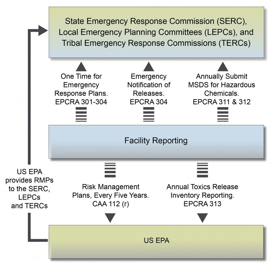 State Emergency Response Commission Flowchart