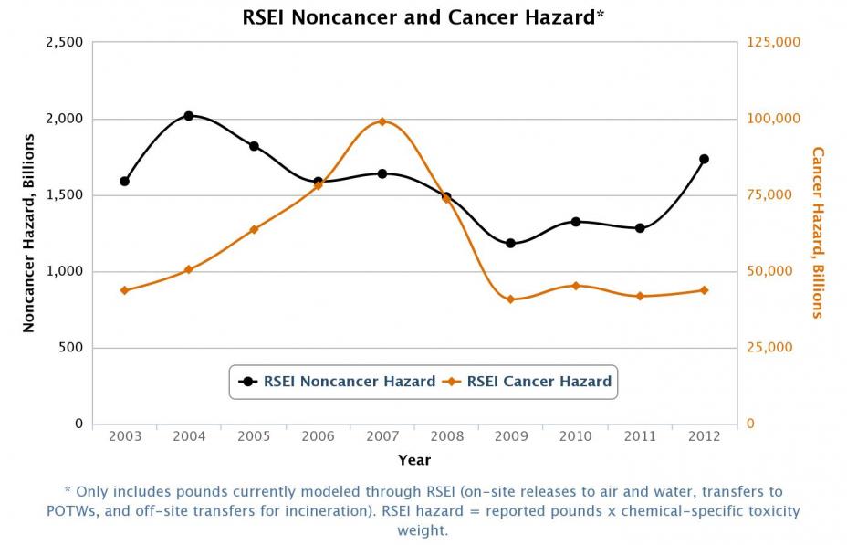 RSEI noncancer and cancer hazard, 2003-2013