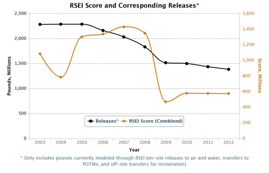 RSEI score and corresponding releases, 2003-2013