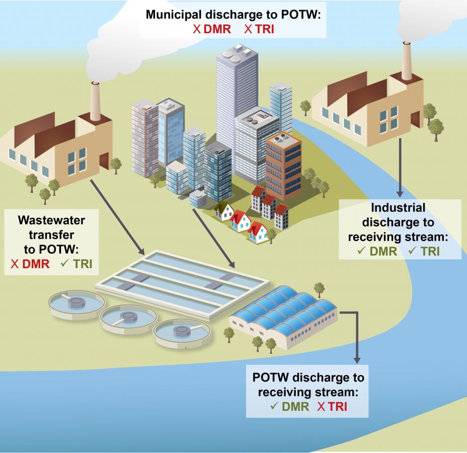 Illustration of wastewater stream types