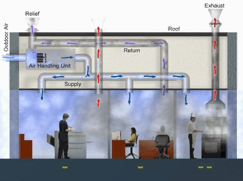 Diagram showing an unbalanced flow polluting an office building