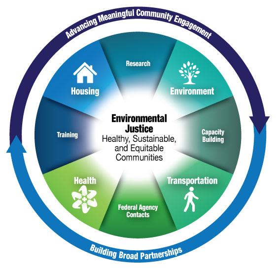 Environmental Justice Equals Healthy, Sustainable and Equitable Communities