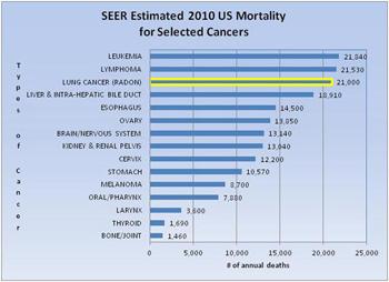 Bar chart showing US cancer mortality rates, by the selective type of cancer with corresponding number of annual deaths.  Leukemia (21,810). Lymphoma (21,530), Radon related lung caner (21,000), Liver and Intra-Hepatic Bile Duct (18,910), esophagus (14,400), Ovary (13,850), Brain/Nervous System (13,140), Kidney and Renal Pelvis (13,040), Cervix(12,200), Stomach (10,570), Melanoma (8,700), Oral/Pharnyx (7,880), Larnyx (3,600), Thyroid(1,690), Bone/Joint (1,460)