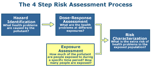 This is a diagram of 4 -step Human Health Risk Assessment Process, highlighting the Exposure Assessment (step 3) 