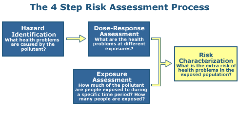 This is a diagram of 4 -step Human Health Risk Assessment Process, highlighting the Risk Characterization (step 4)