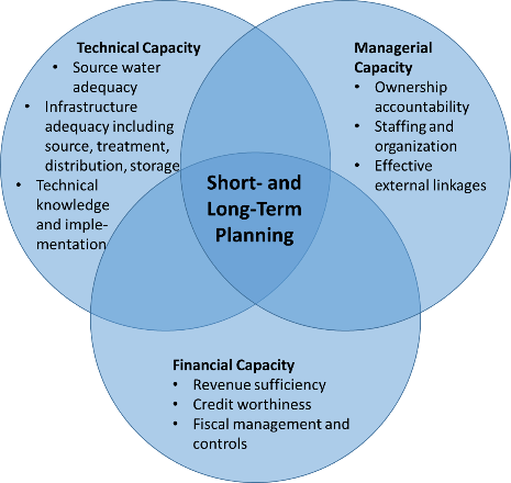  Technical Capacity includes Source Water Adequacy; Infrastructure adequacy including source, treatment, distribution, storage; Technical knowledge and implementation. Managerial Capacity includes Ownership accountability; Staffing and organization; Effective external linkages. Financial Capacity includes Revenue sufficiency; Credit worthiness; Fiscal management and controls