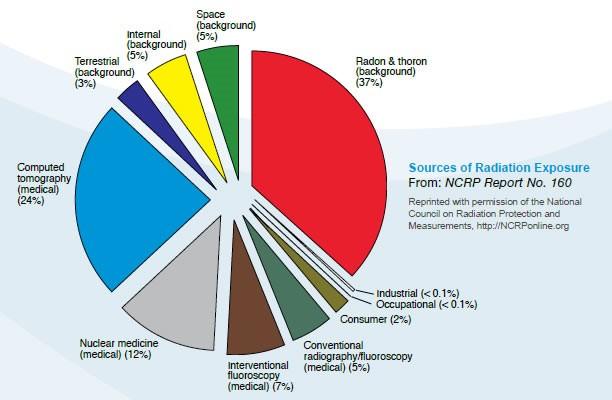 NCRP Report No. 160, Sources of Radiation Exposure,Pie chart of annual Sources of Radiation Exposure, 37 percent comes from radon and thoron, 5 percent comes from space, 5 percent comes from internal, 3 percent comes from terrestrial, 24 percent comes from computed tomography, 12 percent from nuclear medicine, 7 percent from interventional fluoroscopy, 5 percent from conventional radiography, 2 percent from consumer products, O,1 percent from occupational sources, Less than 0,1 percent from industrial sources.