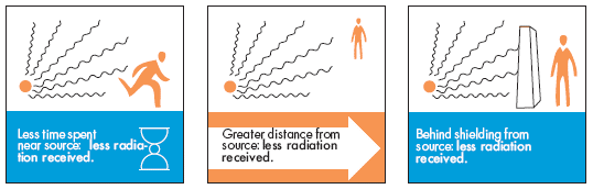 EPA's use of time, distance and shielding in radiation protection