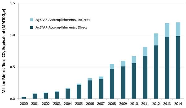 AgSTAR Program Accomplishments (2000-2014)