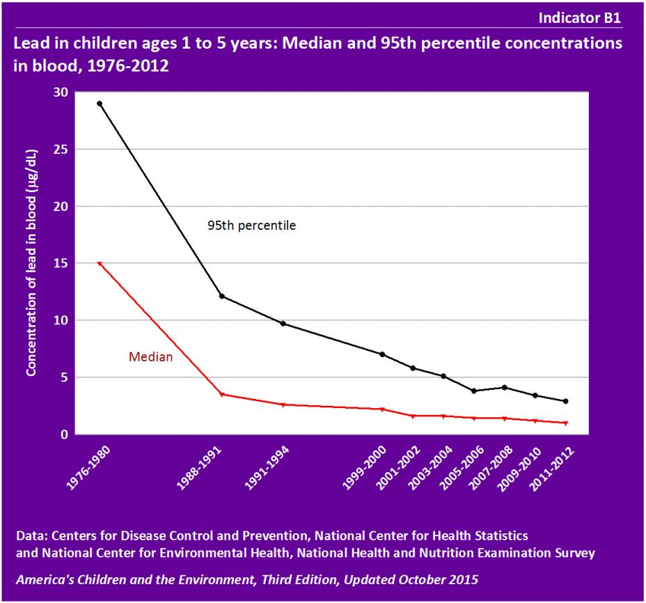 Lead in children ages 1 to 5 years: Median and 95th percentile concentrations in blood, 1976-2012