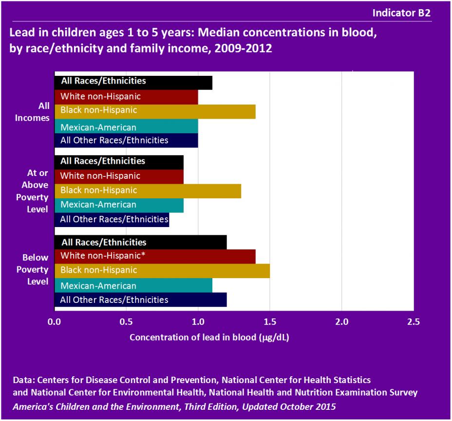Lead in children ages 1 to 5 years: Median concentrations in blood, by race/ethnicity and family income, 2009-2012