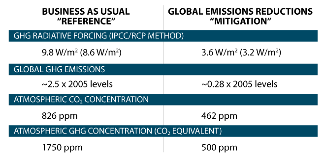 Table comparing the GHG Radiative Forcing (IPCC/RCP Method), Global GHG Emissions, Atmospheric CO2 Concentrations, and Atmospheric GHG Concentrations under the Reference and Mitigation scenarios.