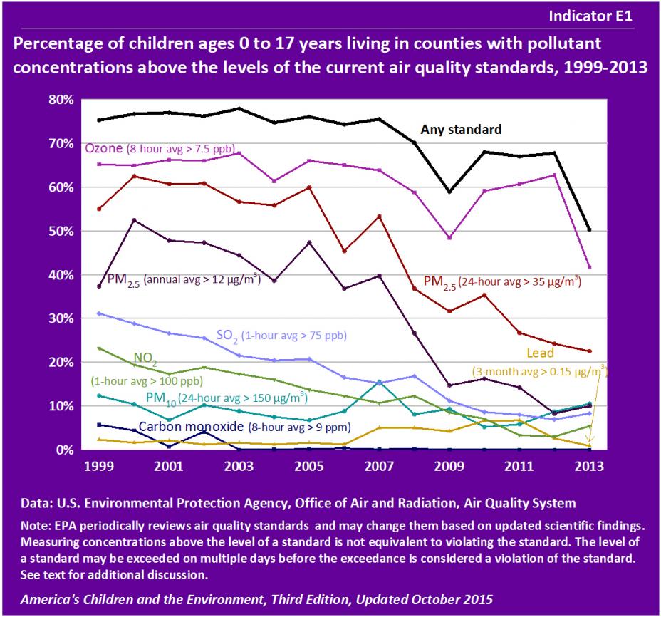 Percentage of children ages 0 to 17 yearsliving in countries with pollutant concentrations above the levels of the current air quality standards, 1999-2013