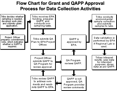 The flow chart for Grant and QAPP Approval Process for Data Collection Activities. The flow chart describes each step of the process from submitting the grant application to getting the QAPP approved and submitting environmental sample collections to labs