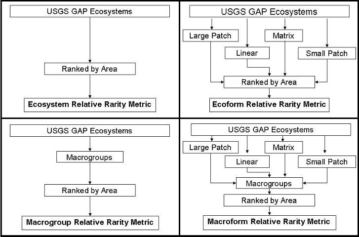 Sorting process for relative ecosystem rarity toolbox
